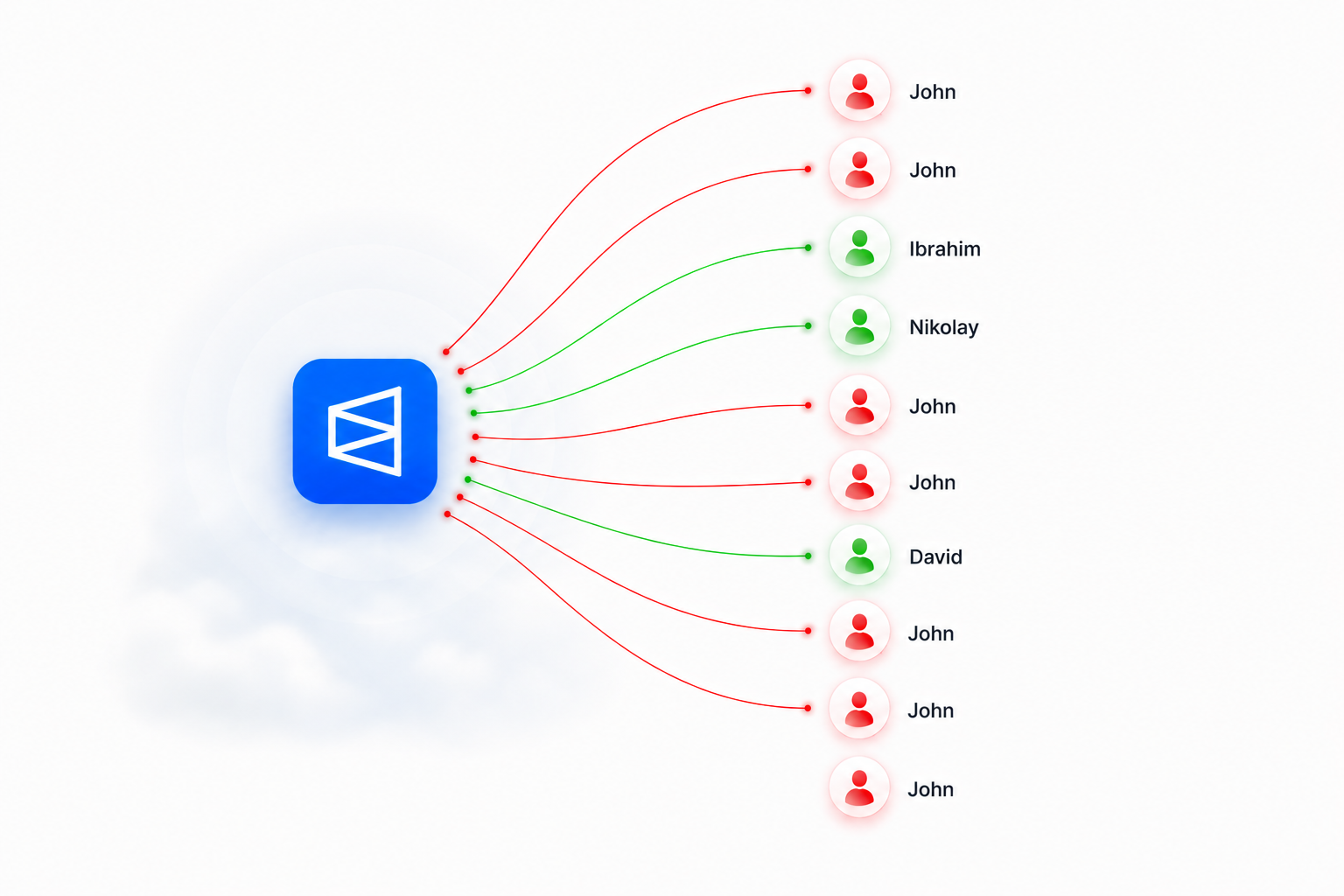 One Sybil operator faking seven identities among real users